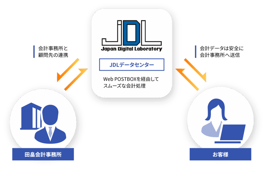 自計化支援-JDLIBEX会計ソフト-